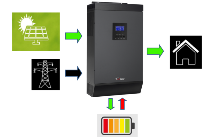 Auto-consommation energétique